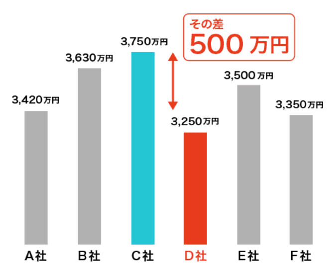 各社比較チャート：A社〜F社の比較でD社が最適