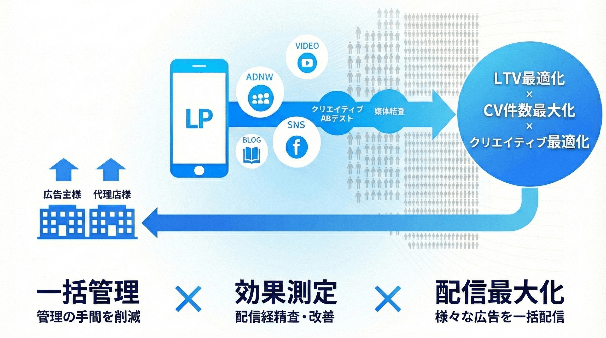 広告配信ネットワーク